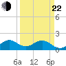 Virginia Key tide chart for Saturday, March 22, 2025