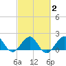 Virginia Key tide chart for Sunday, March 2, 2025
