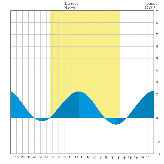 Virginia Key tide chart for Monday, March 3, 2025