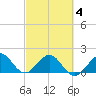 Virginia Key tide chart for Tuesday, March 4, 2025