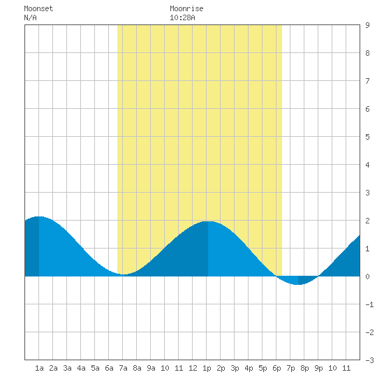 Virginia Key tide chart for Wednesday, March 5, 2025