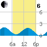 Virginia Key tide chart for Thursday, March 6, 2025
