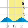 Virginia Key tide chart for Sunday, March 9, 2025