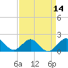Virginia Key tide chart for Monday, April 14, 2025
