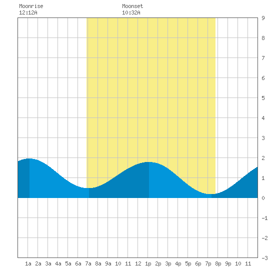 Virginia Key tide chart for Friday, April 18, 2025