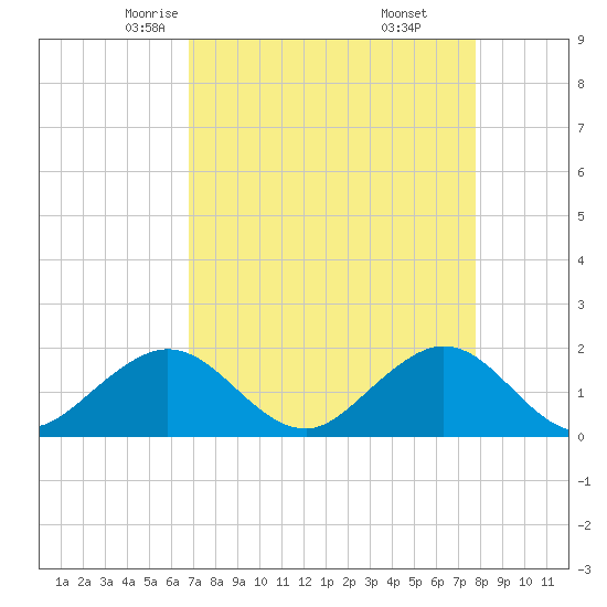 Virginia Key tide chart for Wednesday, April 23, 2025