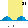 Virginia Key tide chart for Wednesday, April 23, 2025
