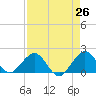 Virginia Key tide chart for Saturday, April 26, 2025