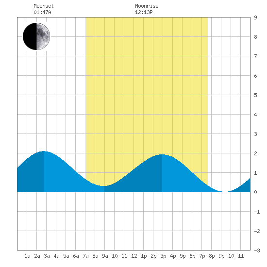Virginia Key tide chart for Friday, April 4, 2025