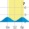 Virginia Key tide chart for Monday, April 7, 2025