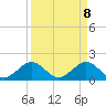 Virginia Key tide chart for Tuesday, April 8, 2025