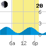Virginia Key tide chart for Tuesday, May 20, 2025