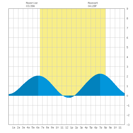 Virginia Key tide chart for Friday, May 23, 2025