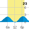 Virginia Key tide chart for Friday, May 23, 2025