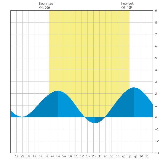 Virginia Key tide chart for Sunday, May 25, 2025