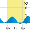 Virginia Key tide chart for Tuesday, May 27, 2025
