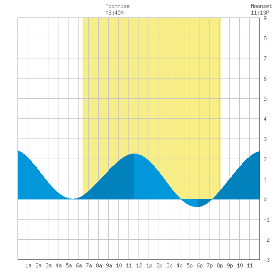 Virginia Key tide chart for Thursday, May 29, 2025