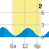 Virginia Key tide chart for Friday, May 2, 2025