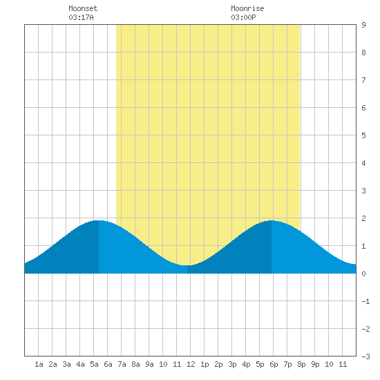 Virginia Key tide chart for Tuesday, May 6, 2025