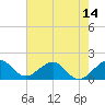 Virginia Key tide chart for Saturday, June 14, 2025