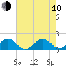 Virginia Key tide chart for Wednesday, June 18, 2025
