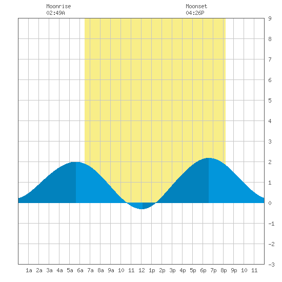 Virginia Key tide chart for Saturday, June 21, 2025