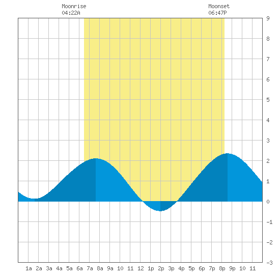 Virginia Key tide chart for Monday, June 23, 2025