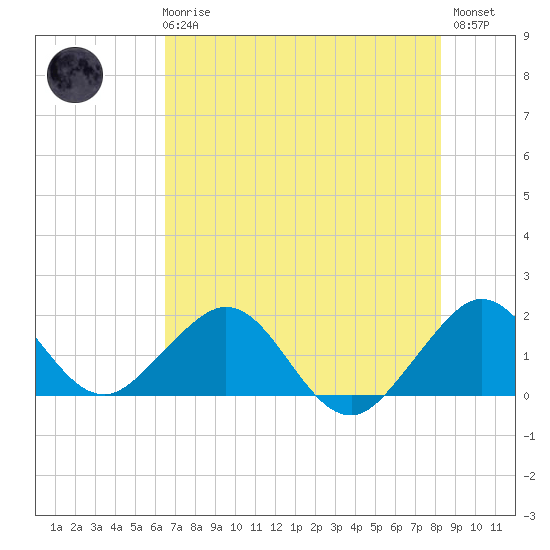 Virginia Key tide chart for Wednesday, June 25, 2025