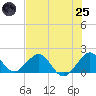 Virginia Key tide chart for Wednesday, June 25, 2025