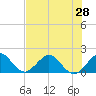 Virginia Key tide chart for Saturday, June 28, 2025