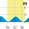 Virginia Key tide chart for Sunday, June 29, 2025