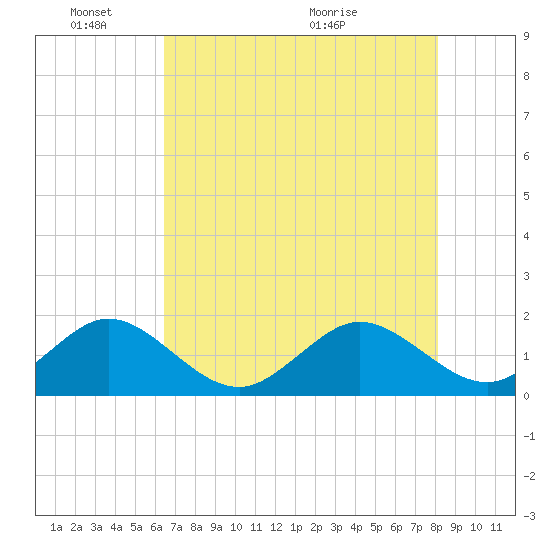 Virginia Key tide chart for Tuesday, June 3, 2025