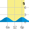 Virginia Key tide chart for Thursday, June 5, 2025