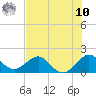 Virginia Key tide chart for Thursday, July 10, 2025