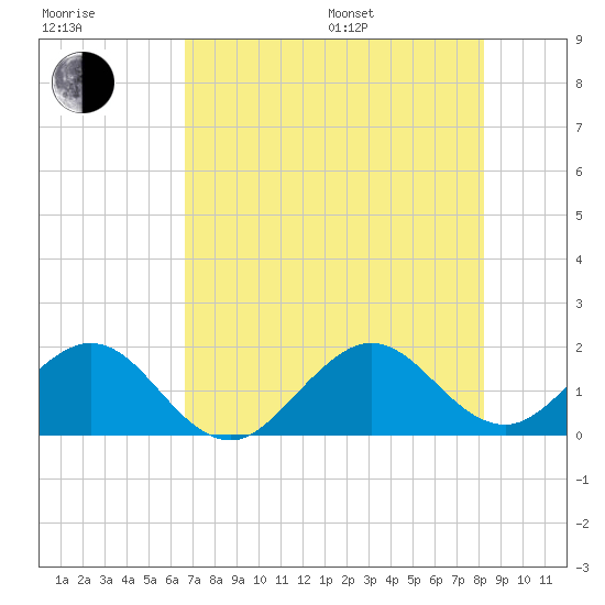 Virginia Key tide chart for Thursday, July 17, 2025