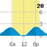Virginia Key tide chart for Sunday, July 20, 2025