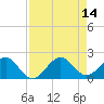 Virginia Key tide chart for Thursday, August 14, 2025