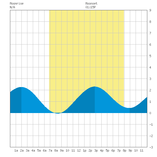 Virginia Key tide chart for Friday, August 15, 2025
