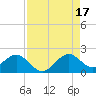 Virginia Key tide chart for Sunday, August 17, 2025