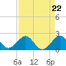 Virginia Key tide chart for Friday, August 22, 2025