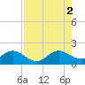 Virginia Key tide chart for Saturday, August 2, 2025