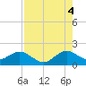 Virginia Key tide chart for Monday, August 4, 2025