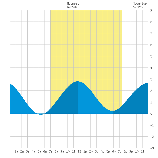 Virginia Key tide chart for Wednesday, September 10, 2025