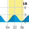 Virginia Key tide chart for Wednesday, September 10, 2025