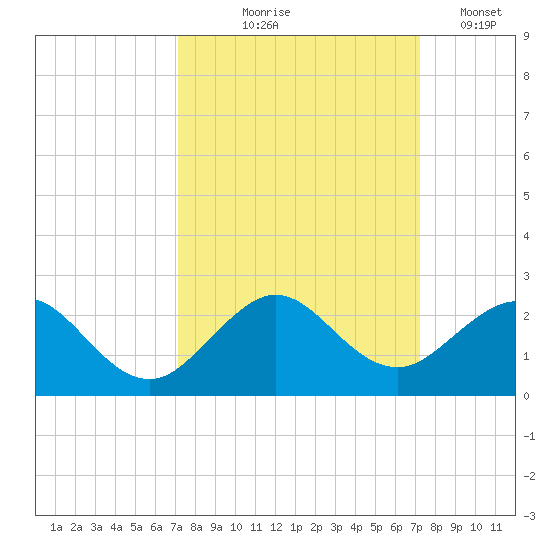 Virginia Key tide chart for Thursday, September 25, 2025