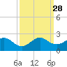 Virginia Key tide chart for Sunday, September 28, 2025