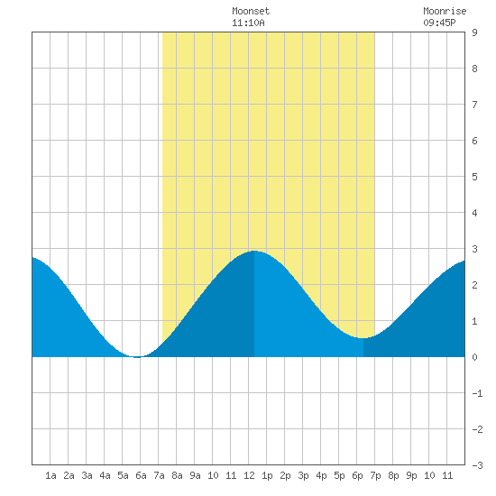 Virginia Key tide chart for Friday, October 10, 2025