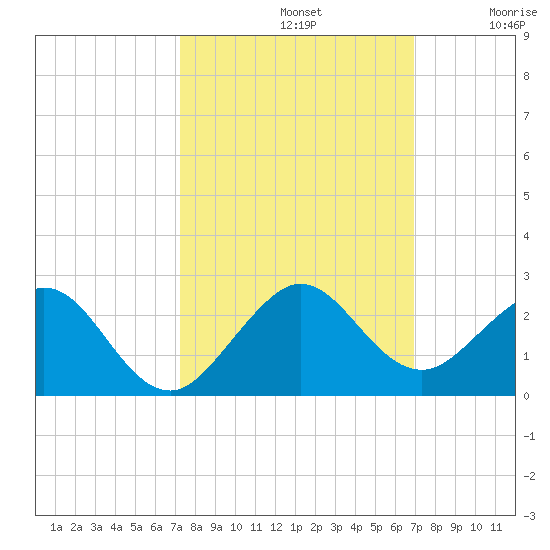 Virginia Key tide chart for Saturday, October 11, 2025