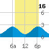 Virginia Key tide chart for Thursday, October 16, 2025