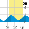 Virginia Key tide chart for Monday, October 20, 2025